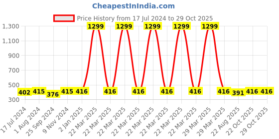 myntra.com BuckleUp Gold-Plated Contemporary Drop Earrings buckleup Price History Graph from 17 Jul 2024 to 29 Oct 2025