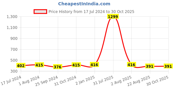 myntra.com BuckleUp Gold-Plated Contemporary Drop Earrings buckleup Price History Graph from 17 Jul 2024 to 30 Oct 2025