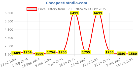 myntra.com BuckleUp Gold-Toned Embellished Block Heels buckleup Price History Graph from 17 Jul 2024 to 14 Oct 2025