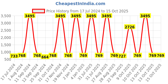 myntra.com BuckleUp Grey & Gold-Toned Embellished Block Sandals buckleup Price History Graph from 17 Jul 2024 to 15 Oct 2025