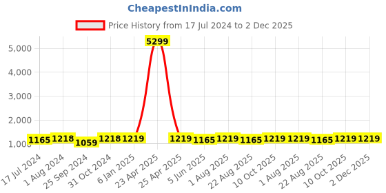 myntra.com BuckleUp Leather Belt With Tang Closure buckleup Price History Graph from 17 Jul 2024 to 2 Dec 2025