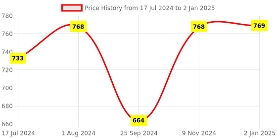 myntra.com BuckleUp Maroon Block Mules buckleup Price History Graph from 17 Jul 2024 to 2 Jan 2025