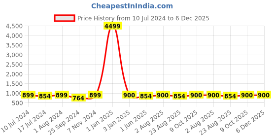 myntra.com BuckleUp Men Accessory Gift Set buckleup Price History Graph from 10 Jul 2024 to 6 Dec 2025