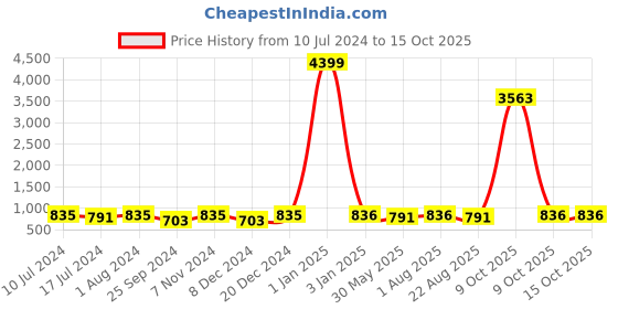 myntra.com BuckleUp Men Black & Silver-Toned Textured Belt buckleup Price History Graph from 10 Jul 2024 to 9 Oct 2025