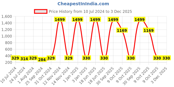 myntra.com BuckleUp Men Black & White Woven-Design Microfibre Pocket Square buckleup Price History Graph from 10 Jul 2024 to 2 Dec 2025