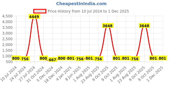 myntra.com BuckleUp Men Black PU Belt buckleup Price History Graph from 10 Jul 2024 to 30 Nov 2025