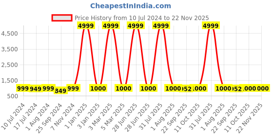 myntra.com BuckleUp Men Black Solid Formal Slip-Ons buckleup Price History Graph from 10 Jul 2024 to 22 Nov 2025