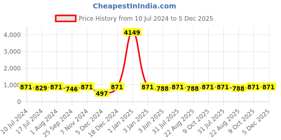 myntra.com BuckleUp Men Black Textured Belt buckleup Price History Graph from 10 Jul 2024 to 5 Dec 2025