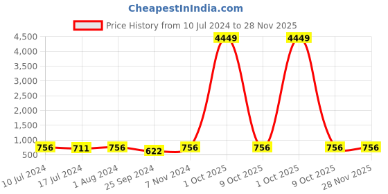 myntra.com BuckleUp Men Brown PU Belt buckleup Price History Graph from 10 Jul 2024 to 28 Nov 2025