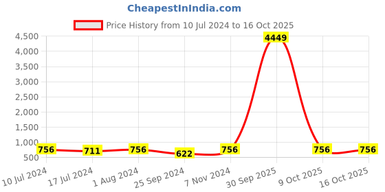 myntra.com BuckleUp Men Brown PU Belt buckleup Price History Graph from 10 Jul 2024 to 15 Oct 2025