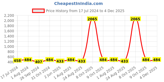 myntra.com BuckleUp Men Brown Textured Belt buckleup Price History Graph from 17 Jul 2024 to 4 Dec 2025