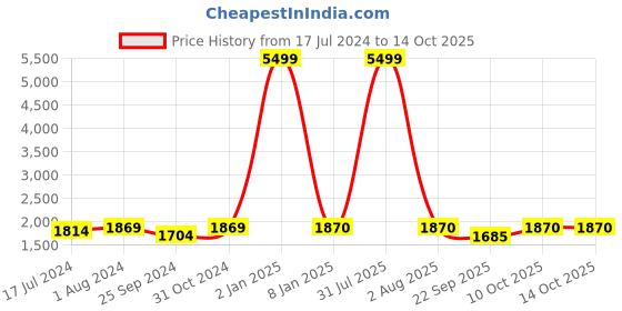 myntra.com BuckleUp Men Brown Woven Design Driving Shoes buckleup Price History Graph from 17 Jul 2024 to 14 Oct 2025