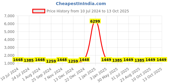 myntra.com BuckleUp Men Leather Belt buckleup Price History Graph from 10 Jul 2024 to 13 Oct 2025