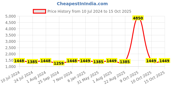 myntra.com BuckleUp Men Leather Belt buckleup Price History Graph from 10 Jul 2024 to 14 Oct 2025