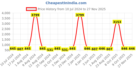myntra.com BuckleUp Men Leather Reversible Belt buckleup Price History Graph from 10 Jul 2024 to 26 Nov 2025