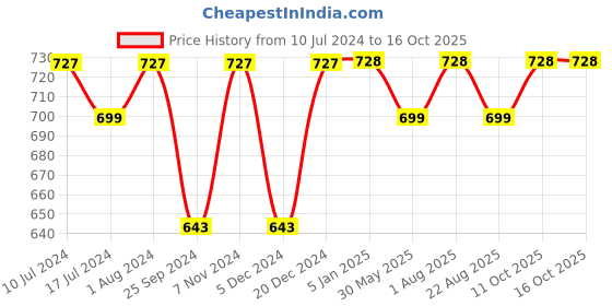 myntra.com BuckleUp Men Leather Reversible Formal Belt buckleup Price History Graph from 10 Jul 2024 to 16 Oct 2025