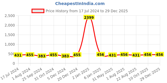 myntra.com BuckleUp Men Navy Blue & Black Leather Formal Belt buckleup Price History Graph from 17 Jul 2024 to 29 Dec 2025