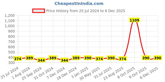 myntra.com BuckleUp Men Pack Of 4 Assorted Cotton Calf-Length Socks buckleup Price History Graph from 25 Jul 2024 to 5 Dec 2025
