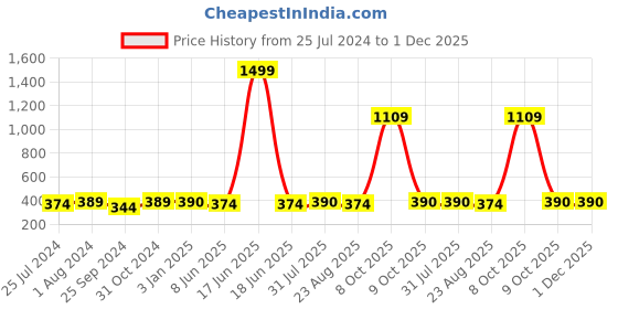 myntra.com BuckleUp Men Pack Of 5 Assorted Cotton Above Ankle-Length Socks buckleup Price History Graph from 25 Jul 2024 to 1 Dec 2025
