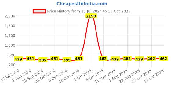 myntra.com BuckleUp Men Printed Formal Belt buckleup Price History Graph from 17 Jul 2024 to 13 Oct 2025