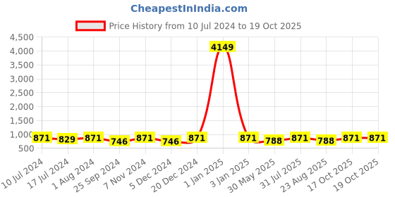 myntra.com BuckleUp Men Slider Buckle Textured Belt buckleup Price History Graph from 10 Jul 2024 to 19 Oct 2025