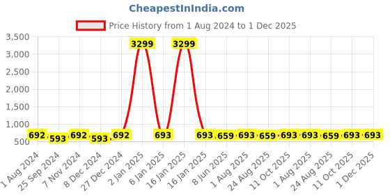 myntra.com BuckleUp Men Solid Casual Belt buckleup Price History Graph from 1 Aug 2024 to 1 Dec 2025