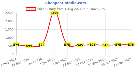 myntra.com BuckleUp Men T-Straps Thong Flip-Flops buckleup Price History Graph from 1 Aug 2024 to 20 Nov 2025
