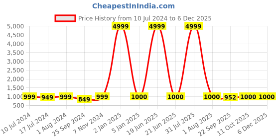 myntra.com BuckleUp Men Tan-Brown Solid Formal Loafers buckleup Price History Graph from 10 Jul 2024 to 6 Dec 2025
