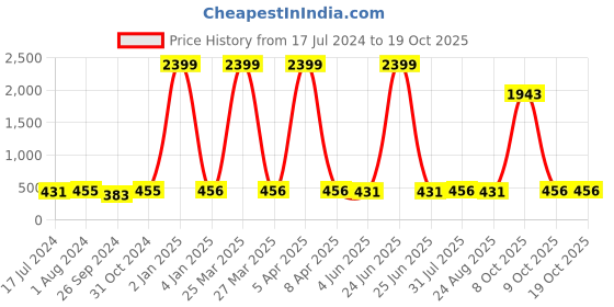myntra.com BuckleUp Men Tan Leather Belt buckleup Price History Graph from 17 Jul 2024 to 18 Oct 2025