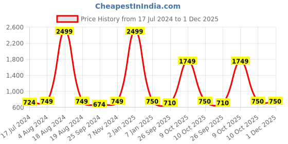 myntra.com BuckleUp Men Tan Sandals buckleup Price History Graph from 17 Jul 2024 to 1 Dec 2025