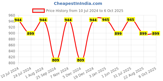 myntra.com BuckleUp Men Textured Belt buckleup Price History Graph from 10 Jul 2024 to 4 Oct 2025