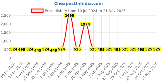 myntra.com BuckleUp Men Textured Belt buckleup Price History Graph from 10 Jul 2024 to 20 Nov 2025