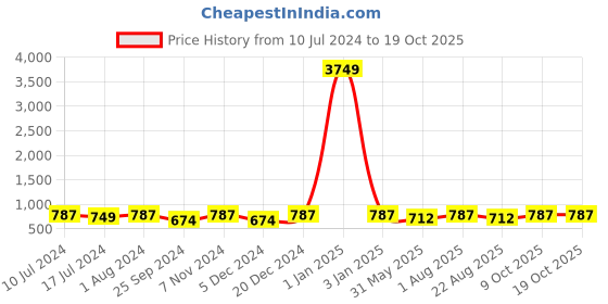 myntra.com BuckleUp Men Textured Belt buckleup Price History Graph from 10 Jul 2024 to 18 Oct 2025