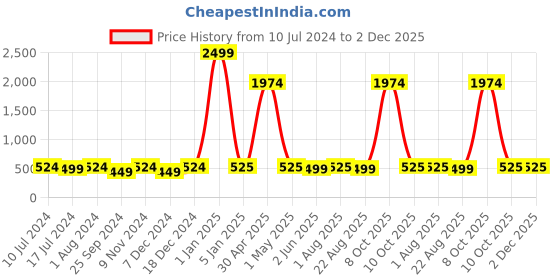 myntra.com BuckleUp Men Textured Belt buckleup Price History Graph from 10 Jul 2024 to 2 Dec 2025
