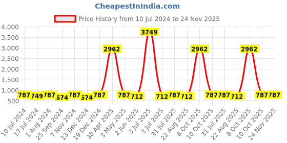 myntra.com BuckleUp Men Textured Belt buckleup Price History Graph from 10 Jul 2024 to 24 Nov 2025