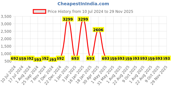 myntra.com BuckleUp Men Textured Belt buckleup Price History Graph from 10 Jul 2024 to 28 Nov 2025