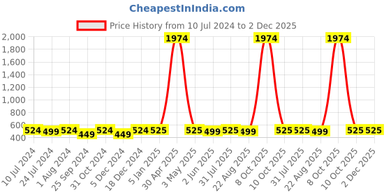 myntra.com BuckleUp Men Textured Casual Belt buckleup Price History Graph from 10 Jul 2024 to 2 Dec 2025