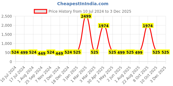 myntra.com BuckleUp Men Textured Casual Belt buckleup Price History Graph from 10 Jul 2024 to 1 Dec 2025