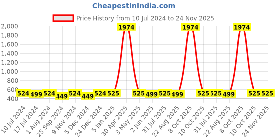 myntra.com BuckleUp Men Textured Casual Belt buckleup Price History Graph from 10 Jul 2024 to 24 Nov 2025