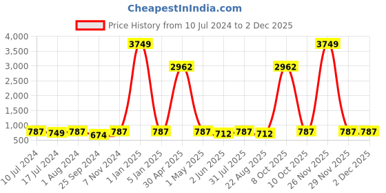 myntra.com BuckleUp Men Textured Formal Belt buckleup Price History Graph from 10 Jul 2024 to 2 Dec 2025