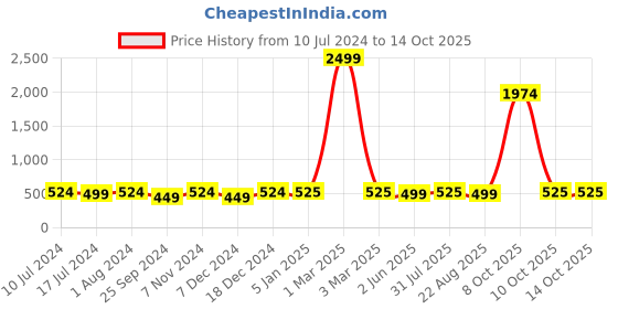 myntra.com BuckleUp Men Textured Formal Belt buckleup Price History Graph from 10 Jul 2024 to 14 Oct 2025