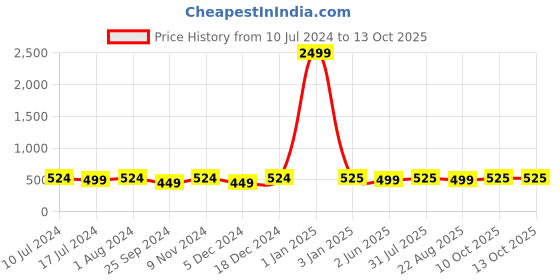 myntra.com BuckleUp Men Textured Formal Belt buckleup Price History Graph from 10 Jul 2024 to 12 Oct 2025