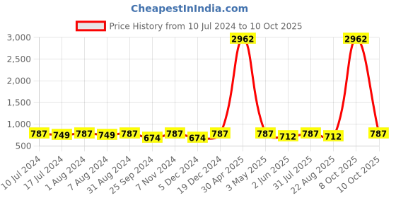 myntra.com BuckleUp Men Textured Formal Belt buckleup Price History Graph from 10 Jul 2024 to 8 Oct 2025