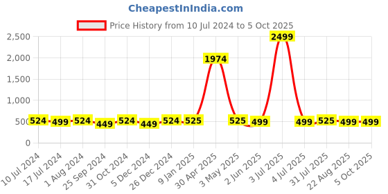 myntra.com BuckleUp Men Textured Formal Belt buckleup Price History Graph from 10 Jul 2024 to 4 Oct 2025
