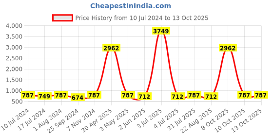 myntra.com BuckleUp Men Textured Formal Belt buckleup Price History Graph from 10 Jul 2024 to 13 Oct 2025