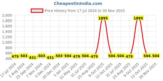 myntra.com BuckleUp Men Textured Formal Belt buckleup Price History Graph from 17 Jul 2024 to 30 Nov 2025