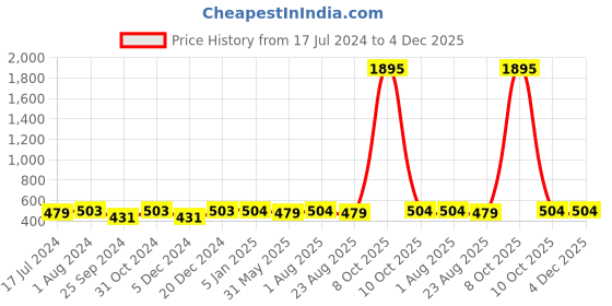 myntra.com BuckleUp Men Textured Formal Belt buckleup Price History Graph from 17 Jul 2024 to 4 Dec 2025
