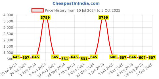 myntra.com BuckleUp Men Textured Leather Belt buckleup Price History Graph from 10 Jul 2024 to 4 Oct 2025