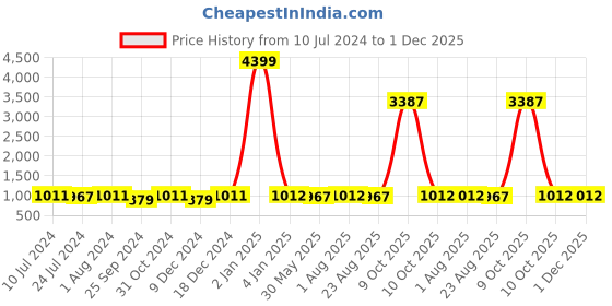 myntra.com BuckleUp Men Textured Leather Slim Belt buckleup Price History Graph from 10 Jul 2024 to 1 Dec 2025