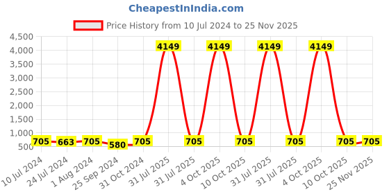 myntra.com BuckleUp Men Textured Leather Slim Belt buckleup Price History Graph from 10 Jul 2024 to 24 Nov 2025